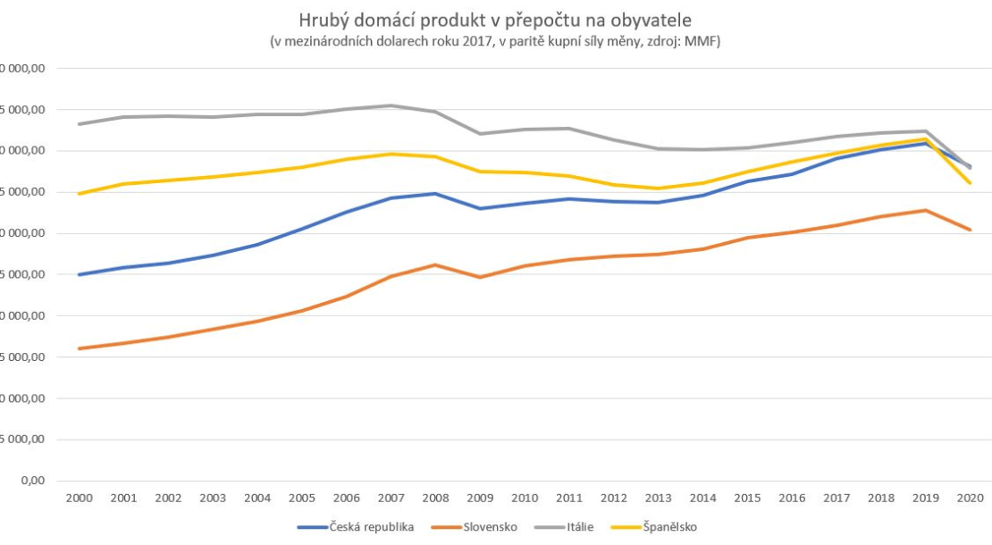 Graf hrubého domácího produktu v přepočtu na 1 obyvatele