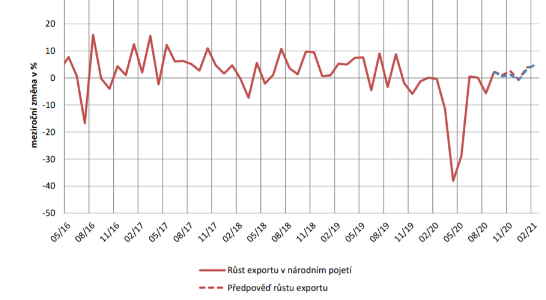 index exportu